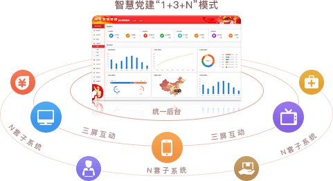 智慧党建系统优势之统一后台，三屏互动（“1+3+N”模式）